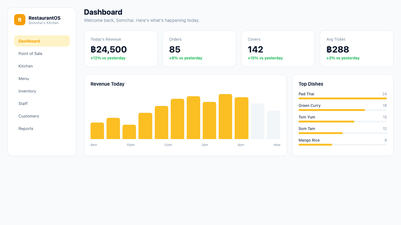 RestaurantOS dashboard showing revenue, orders, and top dishes for a Thai restaurant